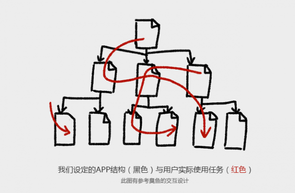 刚接触APP设计的同学必读！APP的解构与重构2