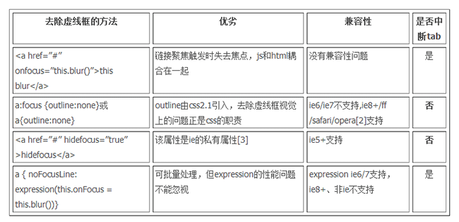 页面细节处理心得10