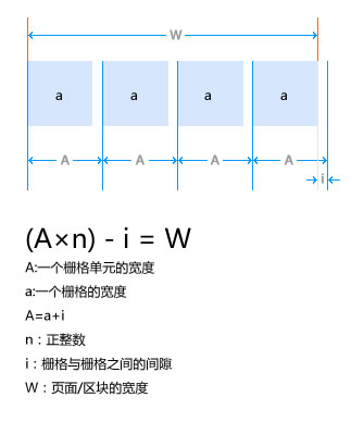 网页设计中的栅格系统2