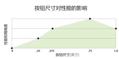 触摸屏按钮设计尺寸与间距大学问3