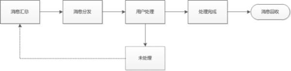 网站交互设计：Web网站通知系统设计3