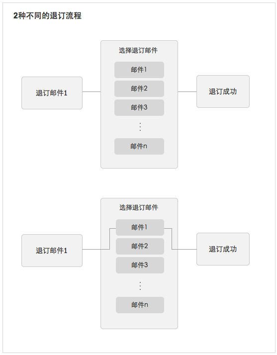 打造人性化的退订邮件STYLE7