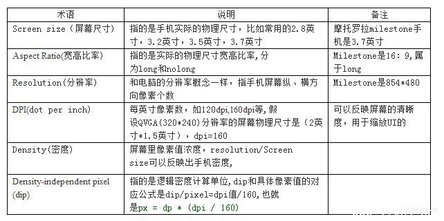 Android手机UI设计分辨率基础知识1