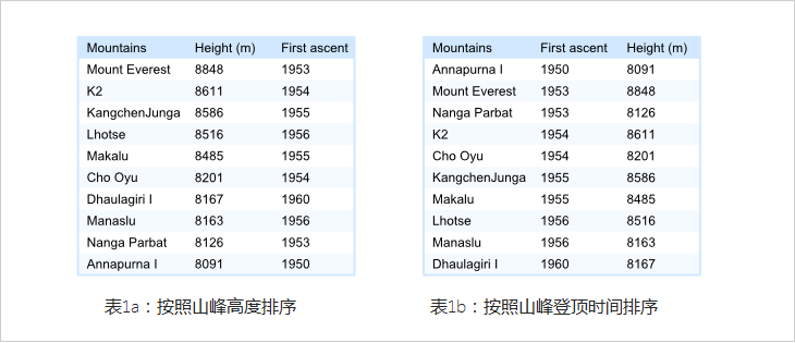 提高表格可读性的一些技巧4