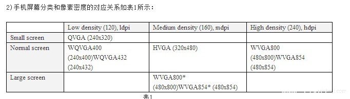 Android手机UI设计分辨率基础知识5