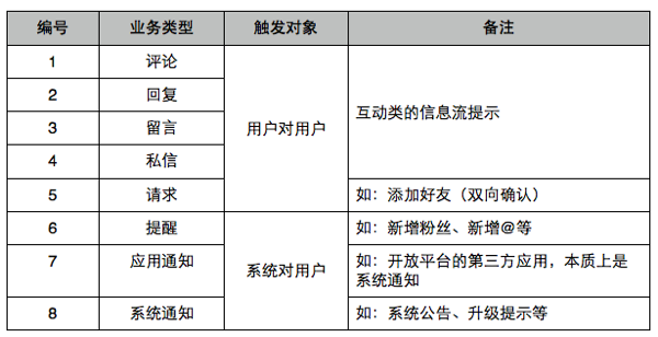 网站交互设计：Web网站通知系统设计2