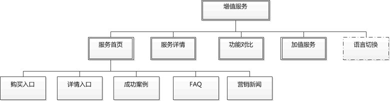 网站交互设计入门—交互设计的职能7