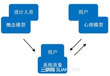 触屏手机中手势交互的设计研究13