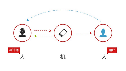 UC 浏览器何小鹏：人机交互设计经验谈2