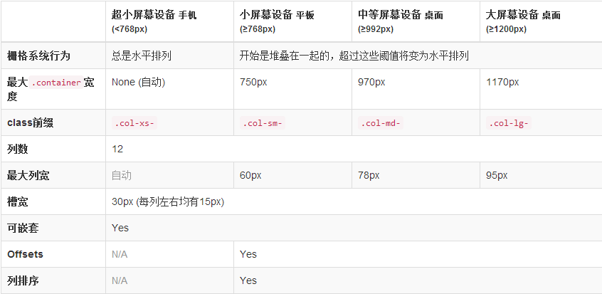 Bootstrap3.0学习第三轮：栅格系统案例1