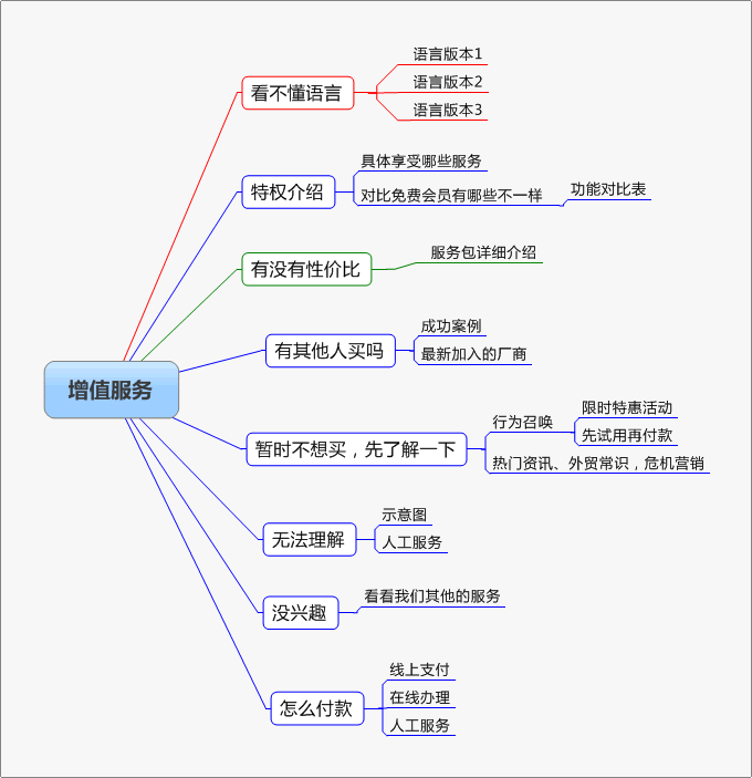 网站交互设计入门—交互设计的职能3