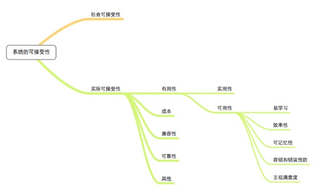 交互设计的那些事儿（二）6