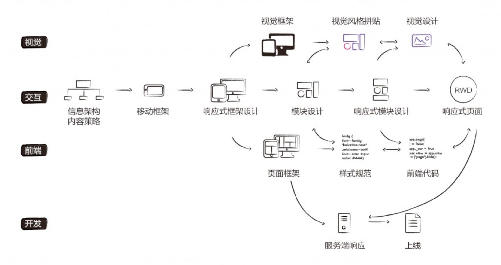 网站设计：复杂产品的响应式设计流程2