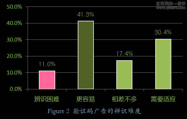 用户如何看待验证码广告 增加网站流量变现5