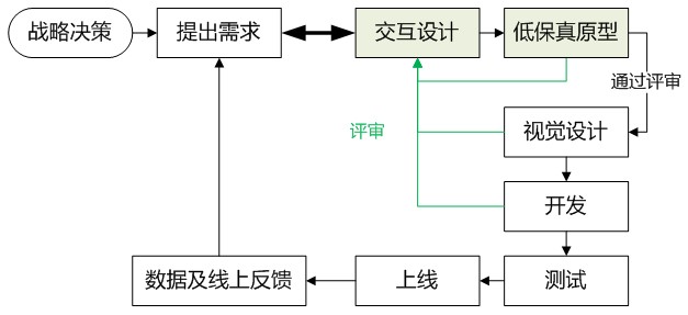 产品研发流程与合作之交互设计3