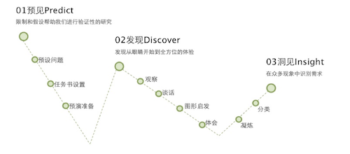 面向用户需求的产品设计 ：理想与现实博弈3