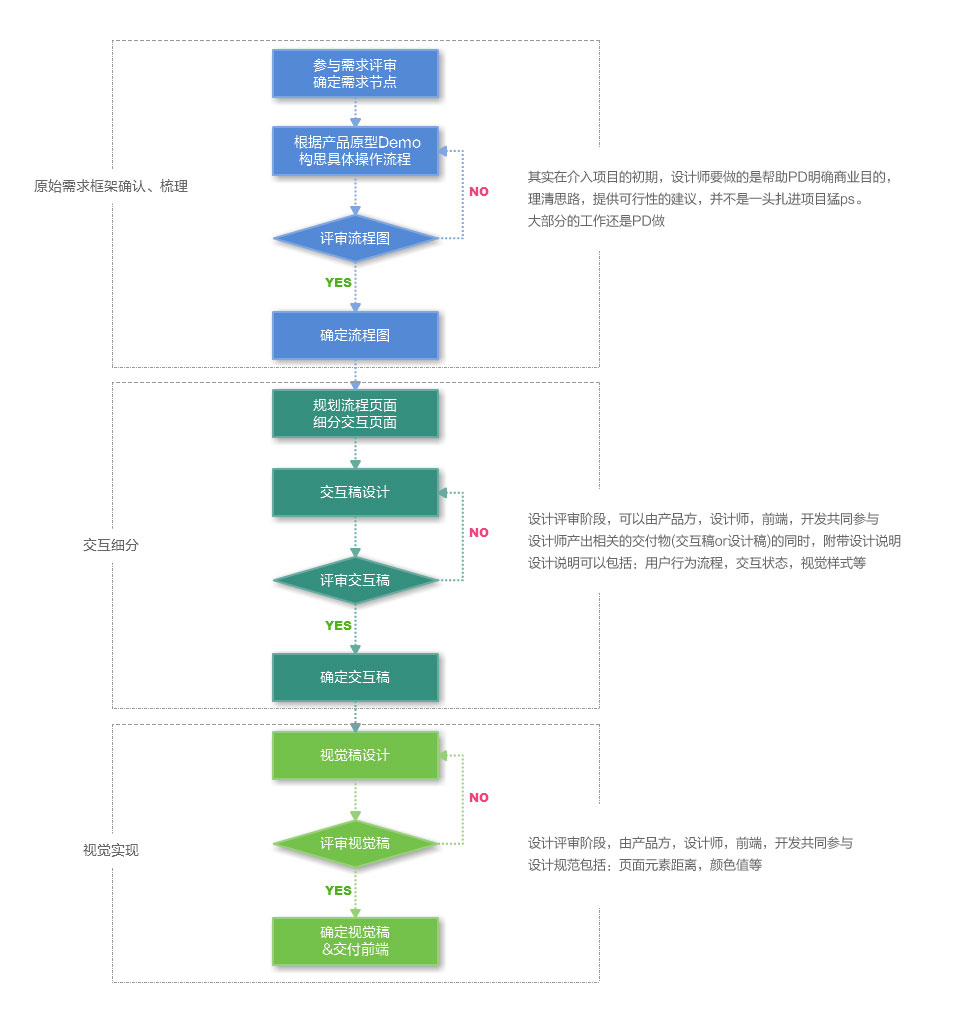 敏捷设计or按部就班2