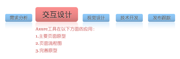 设计师经验之谈：AXURE在原型设计中的应用2