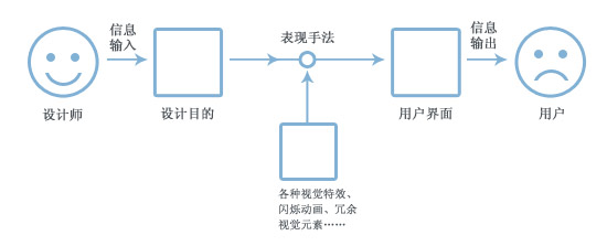 杜绝设计中的视觉噪音2