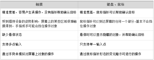 浅谈移动应用与PC应用的交互差异2