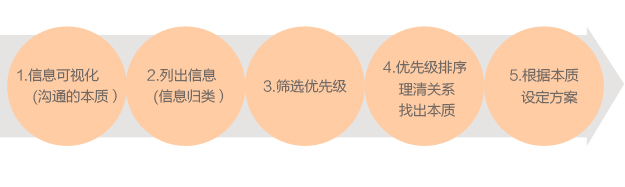 从整理看页面设计，思绪的留白再重建2