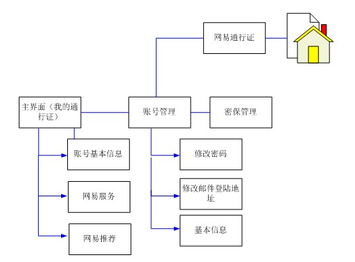 网站通行证的交互设计分析 如何方便用户管理4