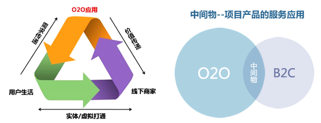 类O2O概念产品交互设计的体会和探讨1