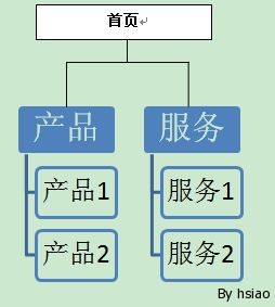 从构建页面到组织架构3