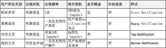 分析设计优秀的iPhone通知10