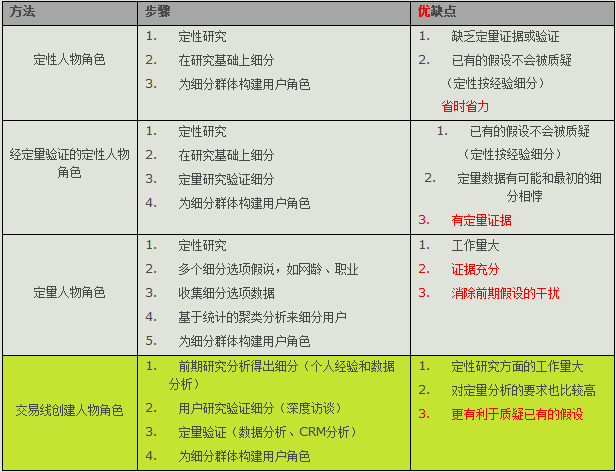 “剥”出来的用户角色 创建角色模型方法2