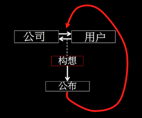 面向用户需求的产品设计 ：理想与现实博弈5