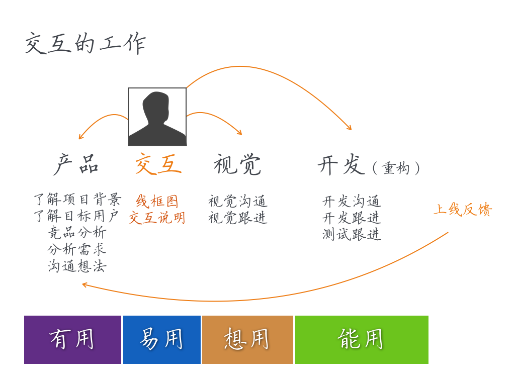 从登录开始，解决产品是否有用的问题14