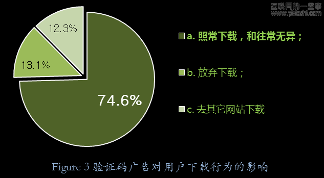 用户如何看待验证码广告 增加网站流量变现6