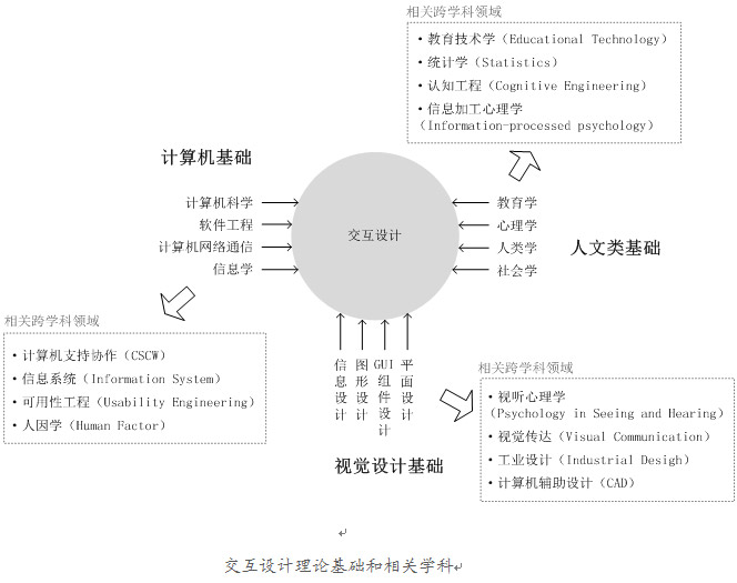 人人都懂交互设计4