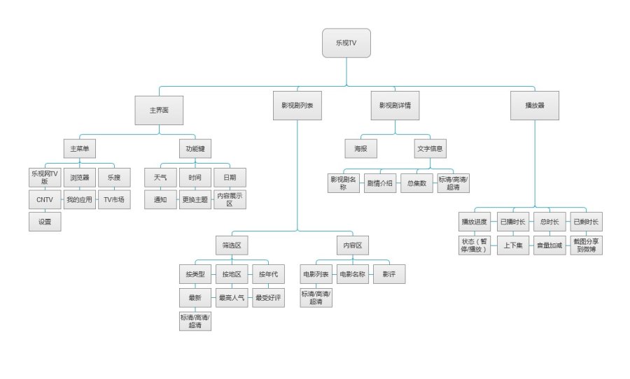 UI界面设计流程分享1