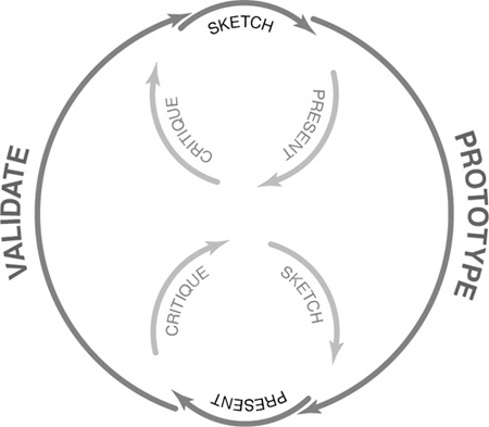 精益用户体验(UX)：摆脱只注重结果的工作5