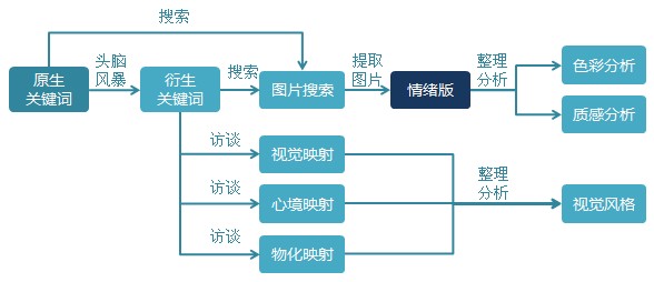 情绪版（Mood board）操作流程的新思考1