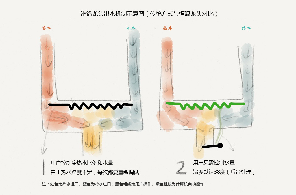 交互设计中的默认值3