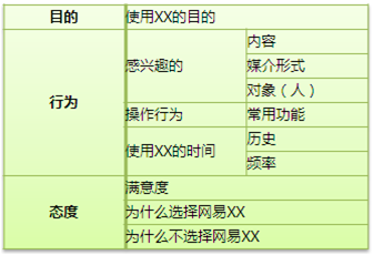 问卷调查法的应用：网易问卷调查项目总结3