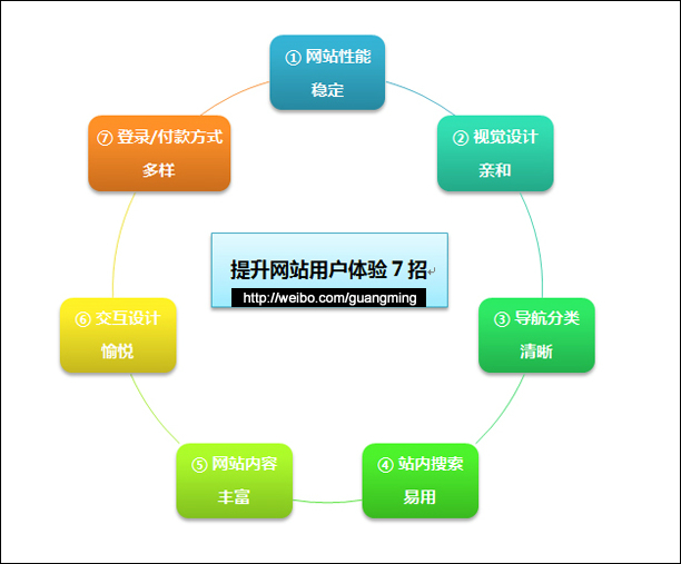 怎么俱备和提高网站用户体验1