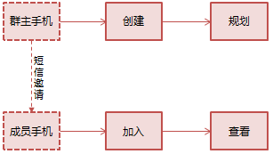 可用性测试：表述清晰的功能3