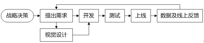 产品研发流程与合作之交互设计2