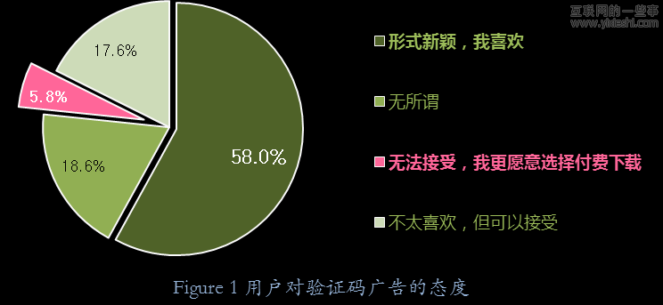 用户如何看待验证码广告 增加网站流量变现4