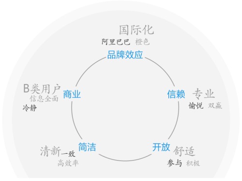 阿里巴巴UED：Alibaba国际站首页改版小结4