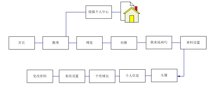 网站通行证的交互设计分析 如何方便用户管理3