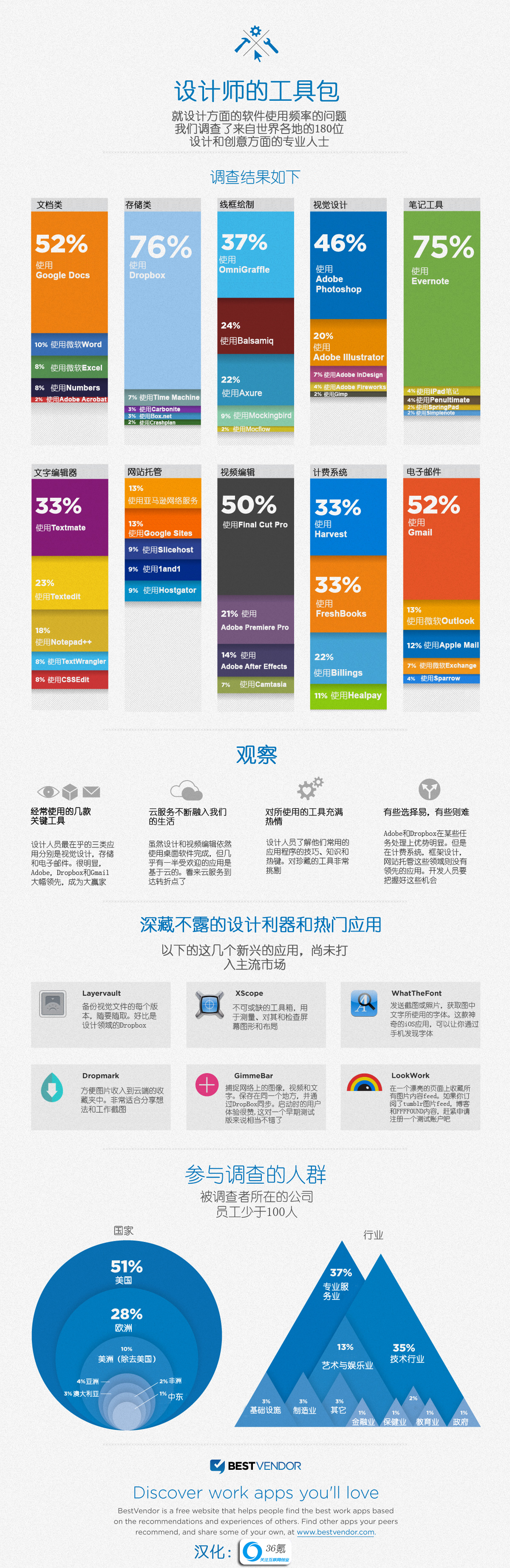 从SoLoMo到MLGBD：设计师需知道的工具1