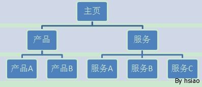 从构建页面到组织架构2