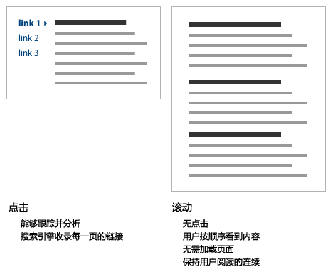 滚动和点击：哪一个对用户的体验更加友好？1