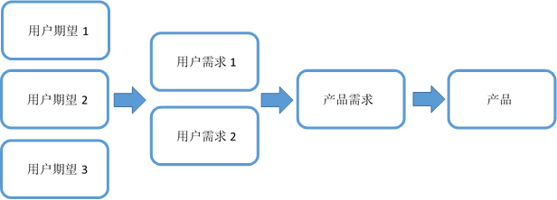 谈一谈那个被说烂的词：需求2