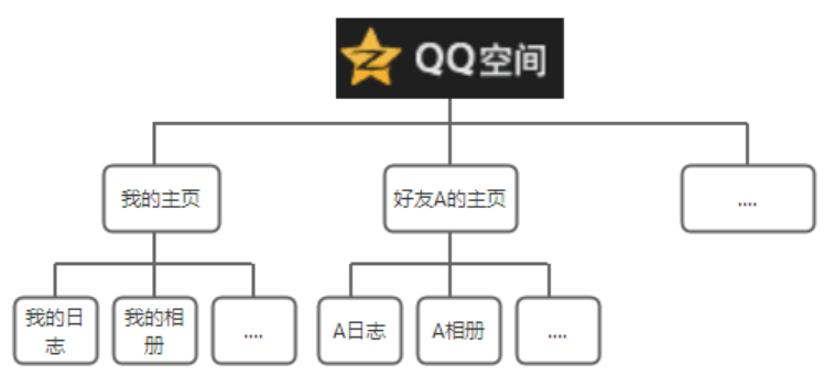 高效交互设计中的用户需求3